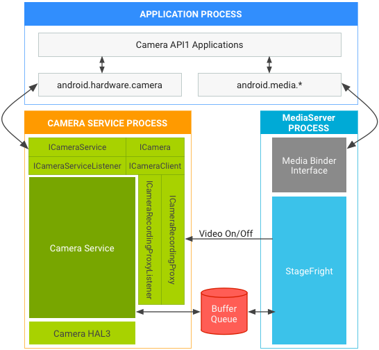 Android 7.0 camera and mediastack in API1 on HAL3