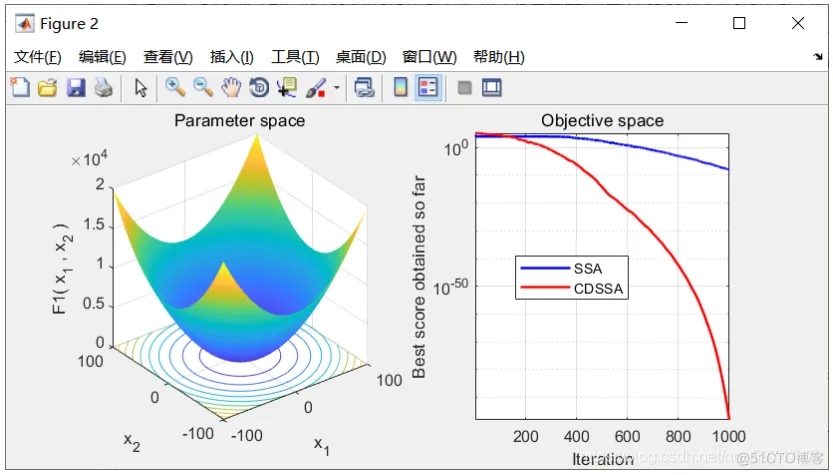 混沌映射与动态学习的自适应樽海鞘群算法( CDSSA) Matlab代码_Matlab_04
