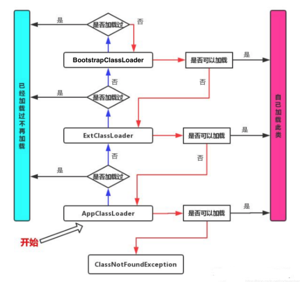 类加载的双亲委派机制