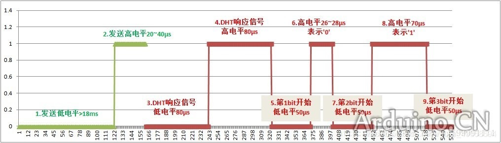 这个就是DHT11的数据采集过程时序图。（图片来自网上查找）