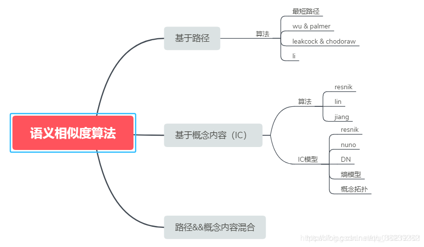 语义相似度算法