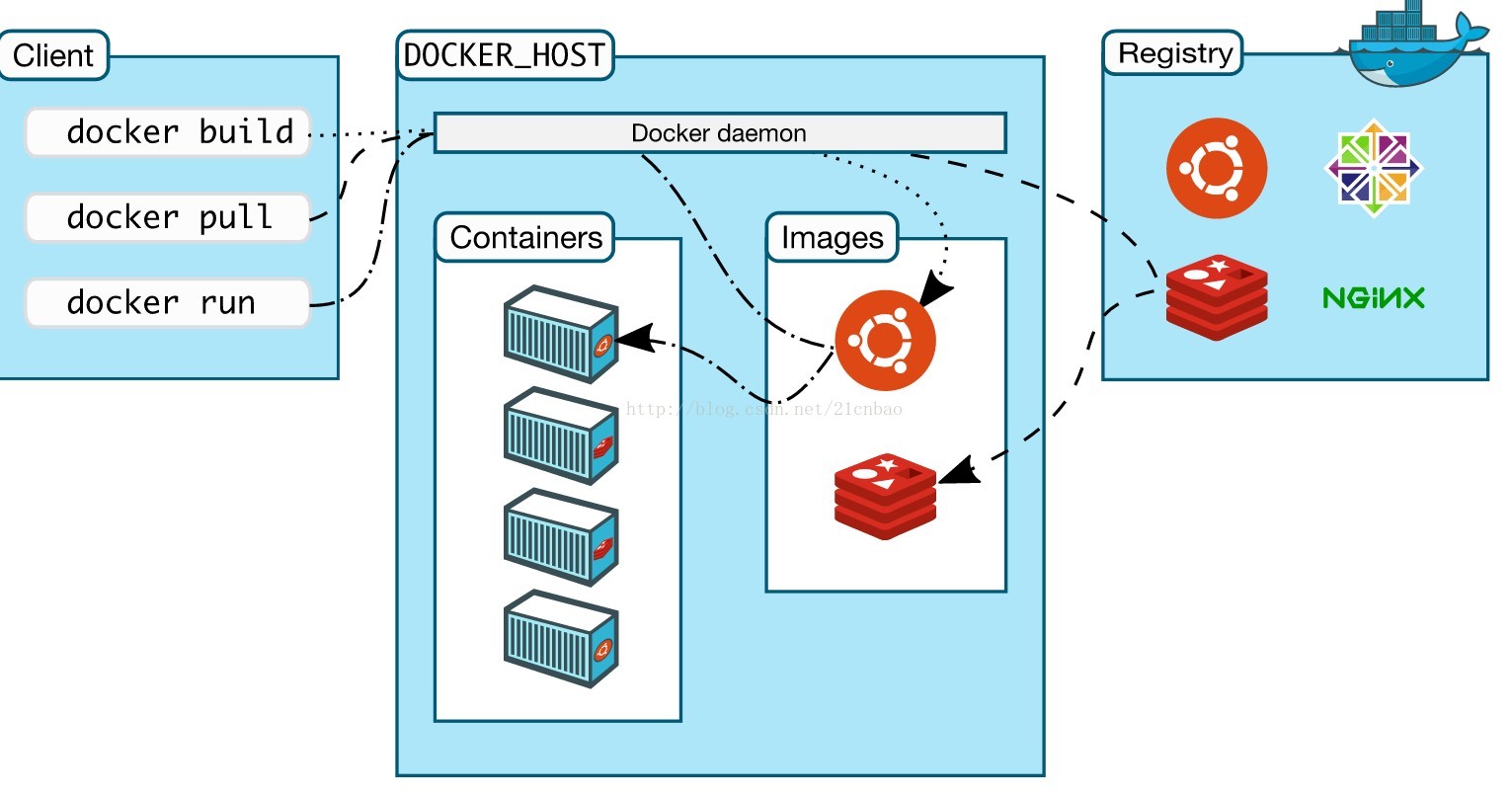 Docker架构图