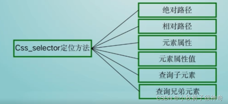 python自动化4 selenium元素识别(CSS)_python+selenium自动化脚本语法css-CSDN博客