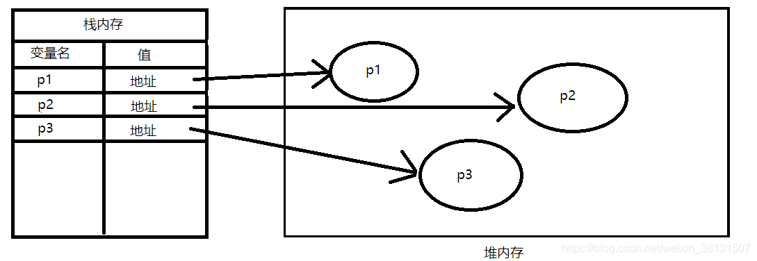 引用变量在内存中的存储