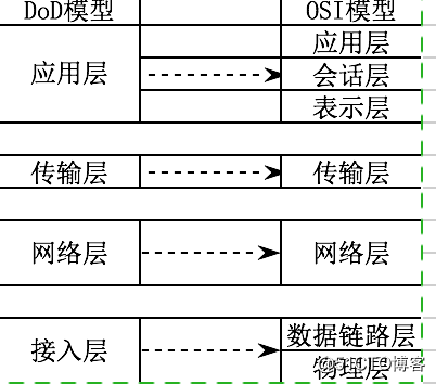 DoD模型与OSI模型的关系及其协议对应关系