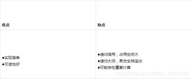 算法基础--递归与回溯、递推、迭代关系_递归 递推 回溯-CSDN博客