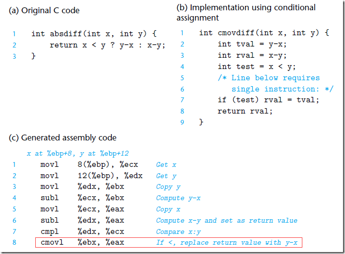 conditional move instruction