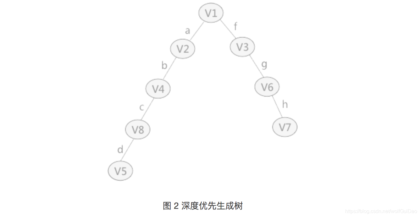 数据结构--图(Graph)详解(三)_第3关:graph:关系图(三)-CSDN博客