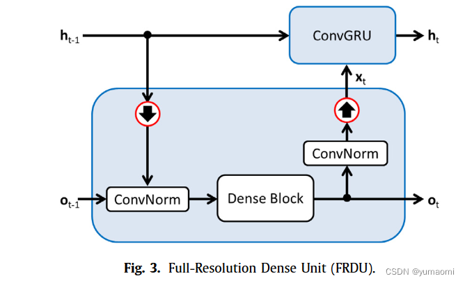 生物医学图像处理系列1-GRUU-Net（pytorch实现）_convgru-CSDN博客