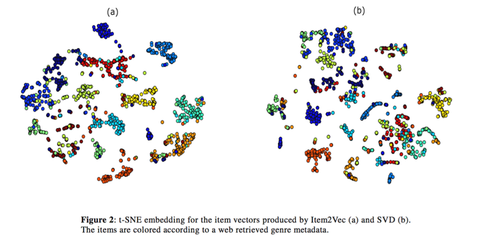 DNN论文分享 - Item2vec: Neural Item Embedding for Collaborative Filtering
