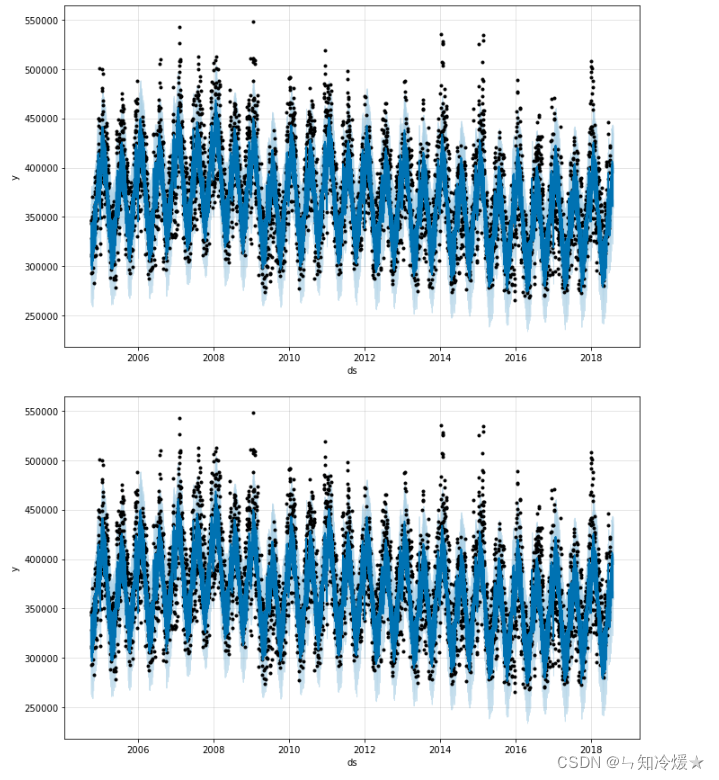 Prophet模型的简介以及案例分析-CSDN博客