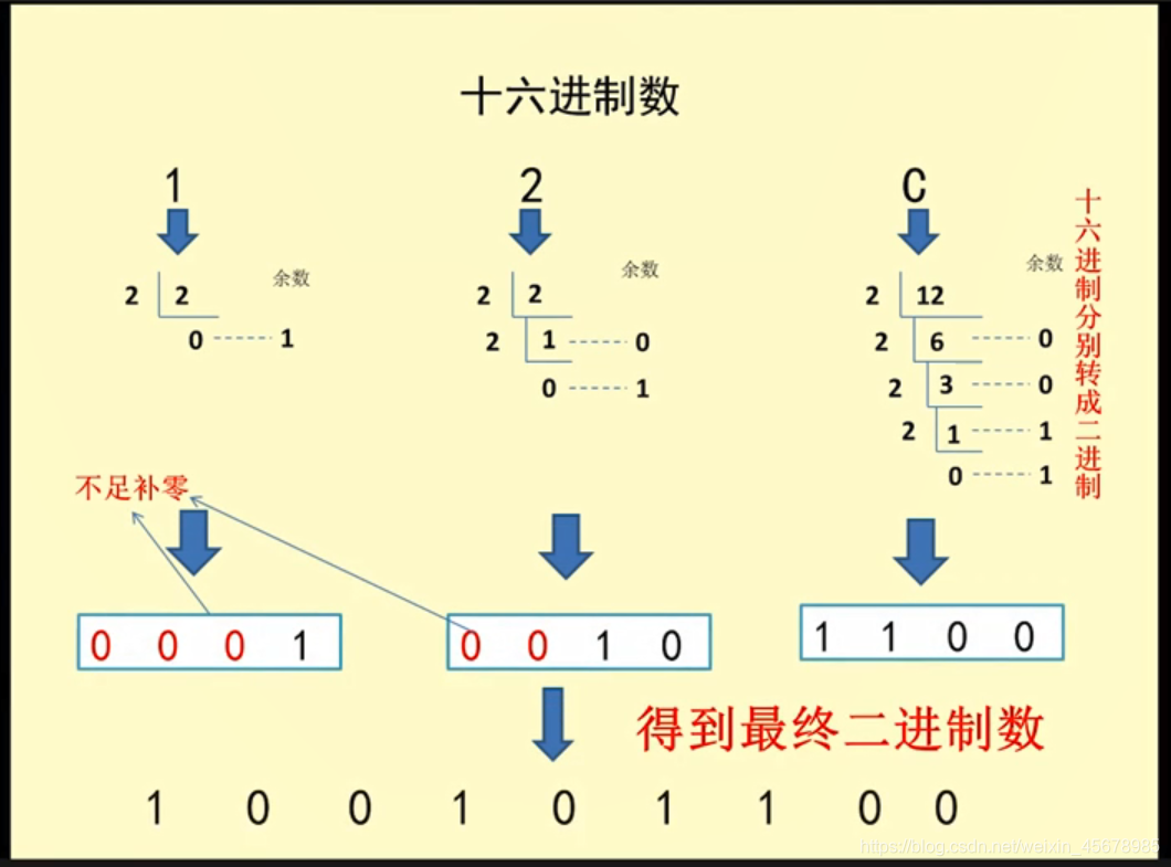 十六进制转换为二进制