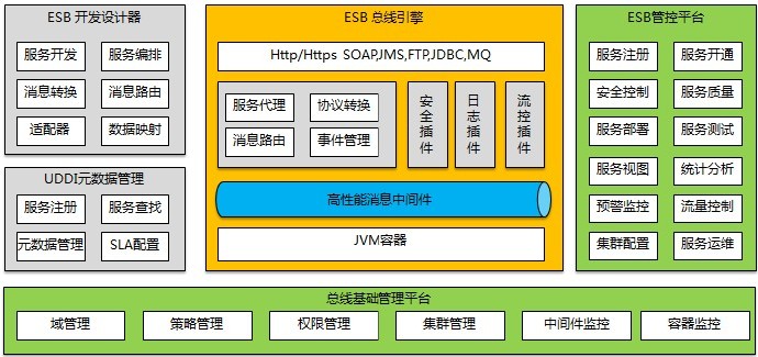 ESB总线的核心架构