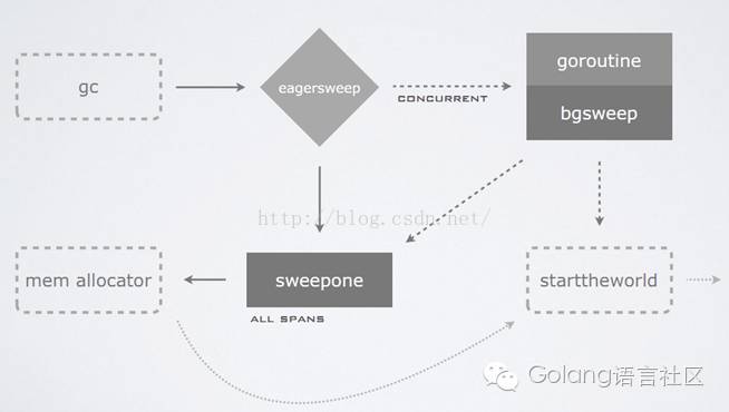 Golang语言——垃圾回收