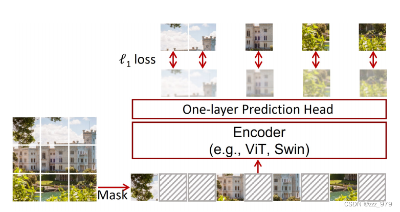 [论文笔记]SimMIM:a Simple Framework for Masked Image Modeling_simmim: a ...