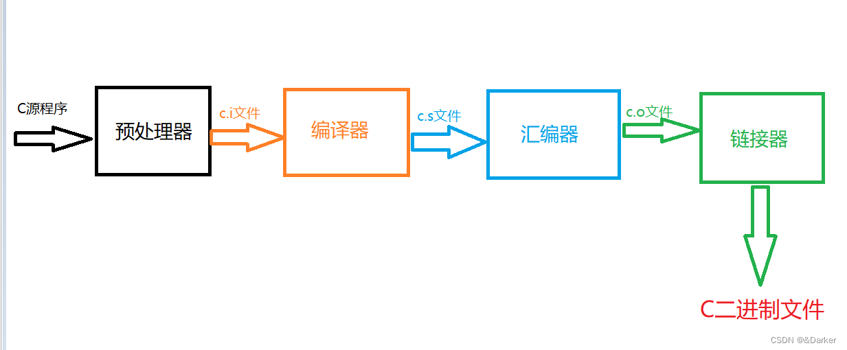 在本文中就以C程序为例，上图时C源程序编译的全过程