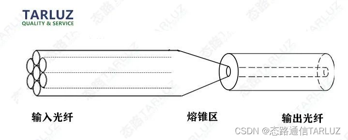 态路小课堂丨光纤合束器介绍-CSDN博客