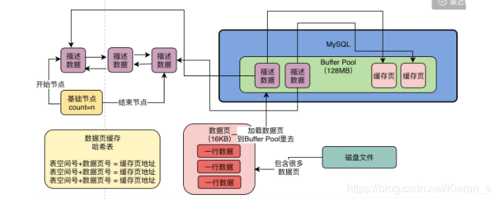 MySQL的free、flush、LRU链表_mysql中free列表的用处-CSDN博客