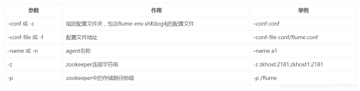 表XXX flume启动参数表