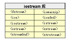 C++的iostream标准库介绍(一)