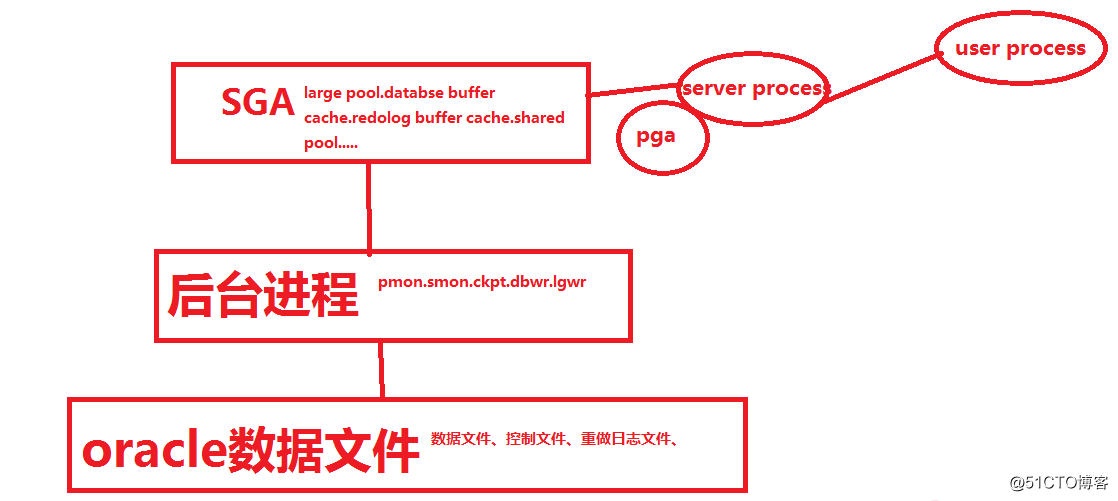 oracle 体系结构