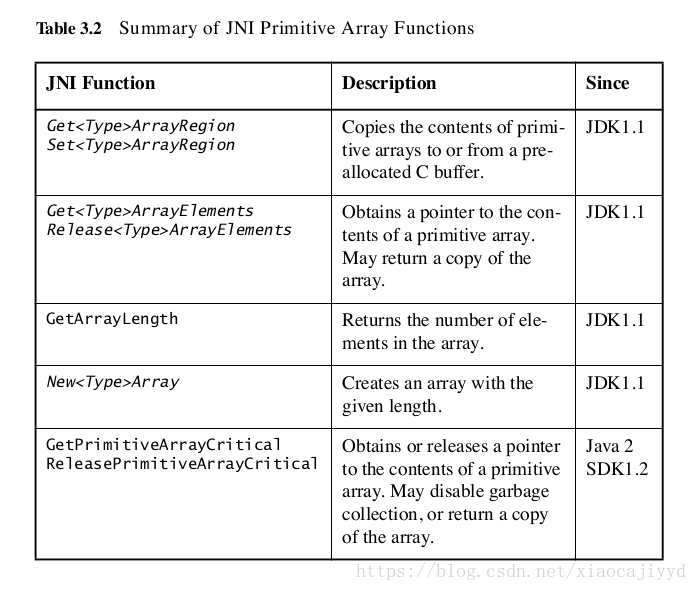 Summary of JNI Primitive Array Functions