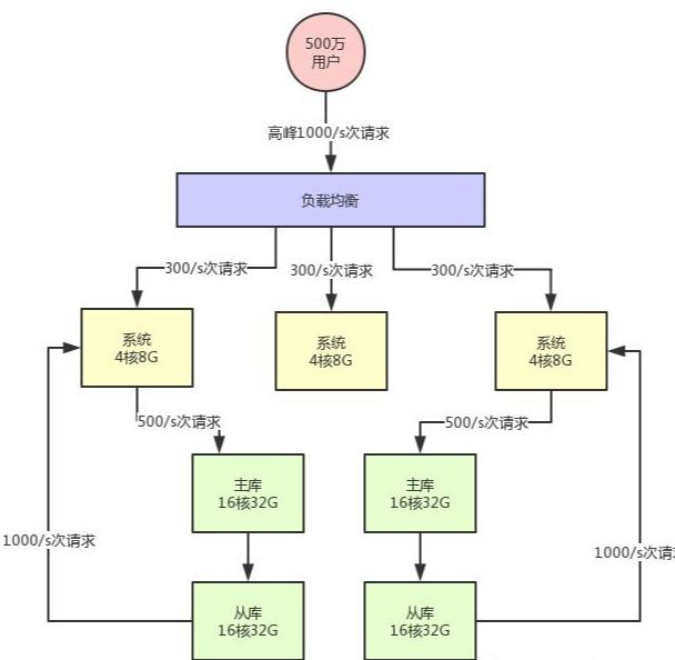 面试官，再也别问我的系统如何支持高并发了