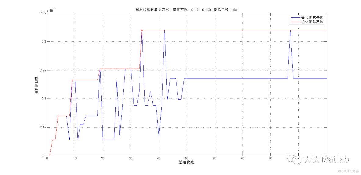 【优化配煤】基于遗传算法实现配煤问题优化求解附matlab代码_无人机