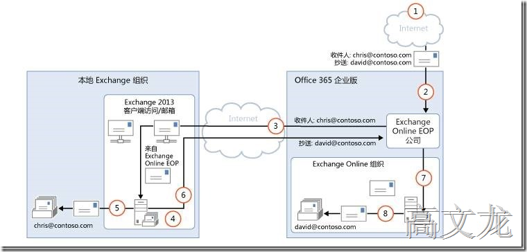 p_w_picpath Exchange2013 CU9和Office365混合部署_Exchange2013 CU9和Off_03