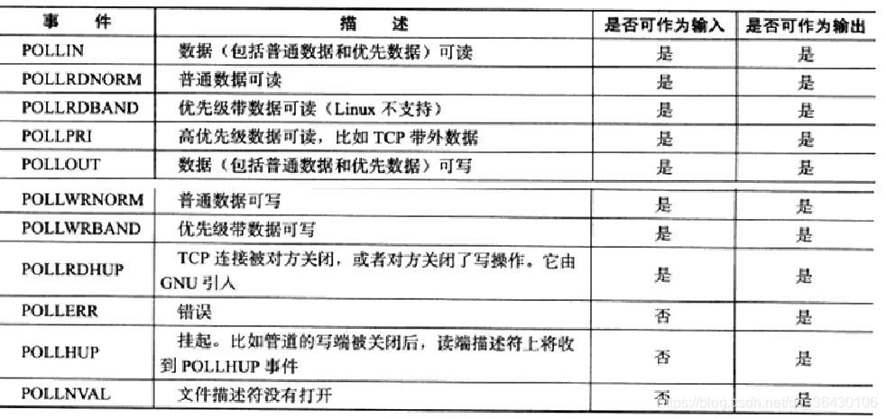 poll的事件类型