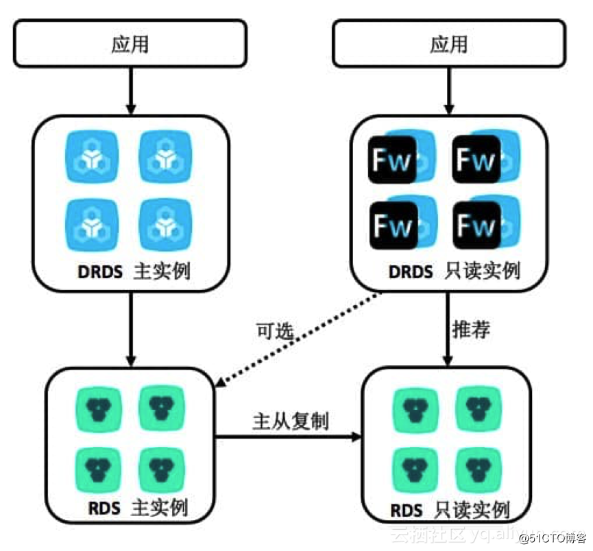 复杂 SQL 查询跑不动？DRDS 只读实例来解决！