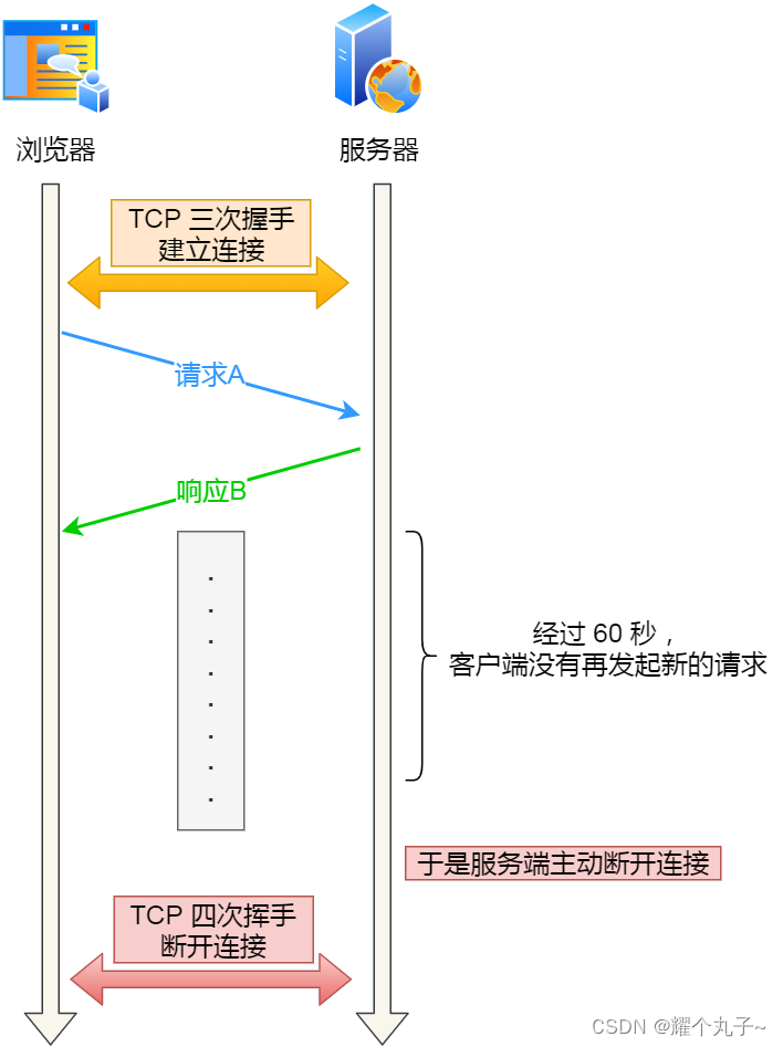 【网络】TCP断开连接插图35 【网络】TCP断开连接