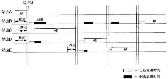 IEEE802.11MAC详细分析