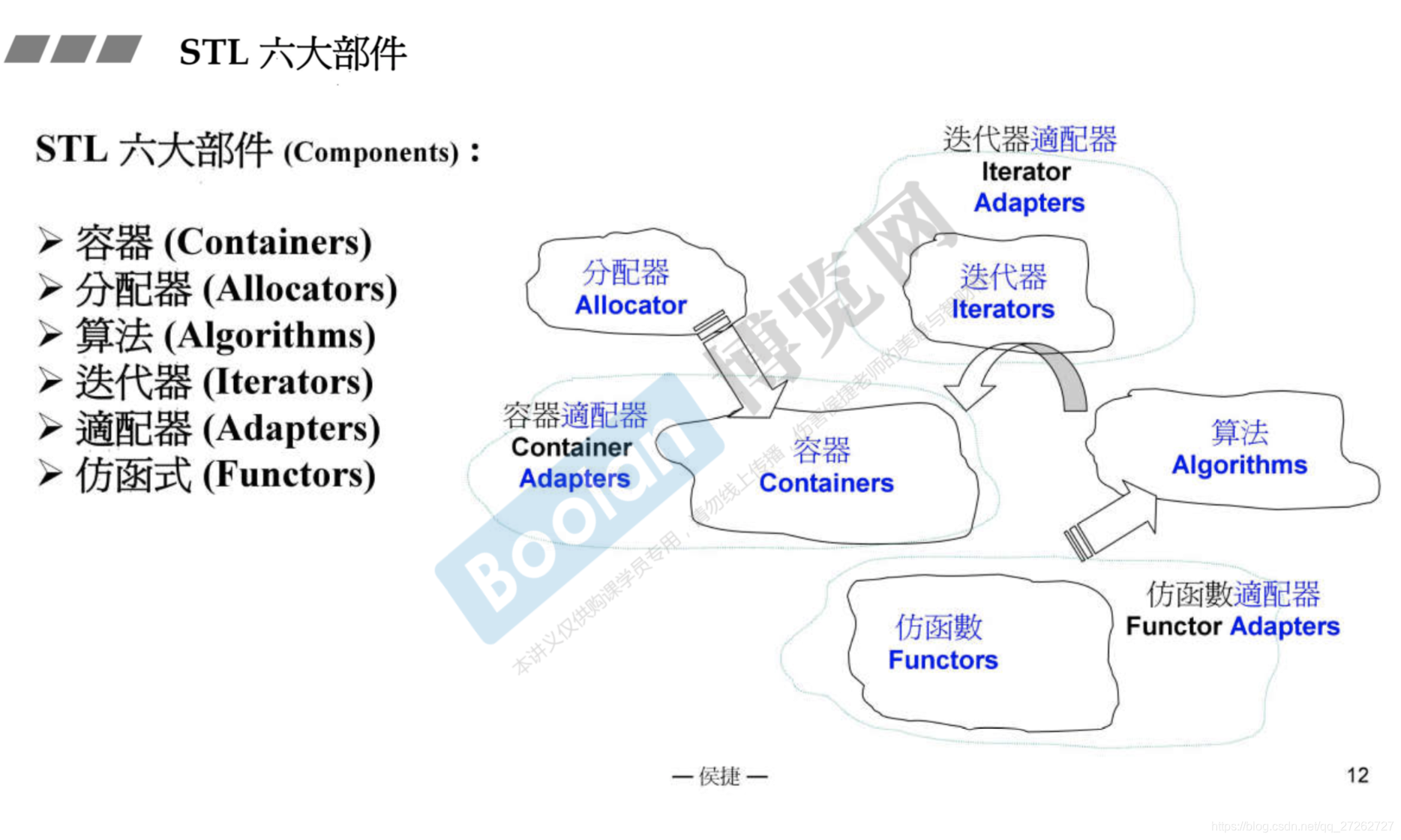 C++ STL 体系结构与内核分析(一)_内核中使用stl-CSDN博客