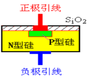平面型