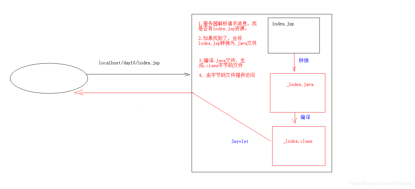 JSP原理