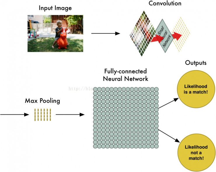 手把手教你用 TensorFlow 实现卷积神经网络（附代码）