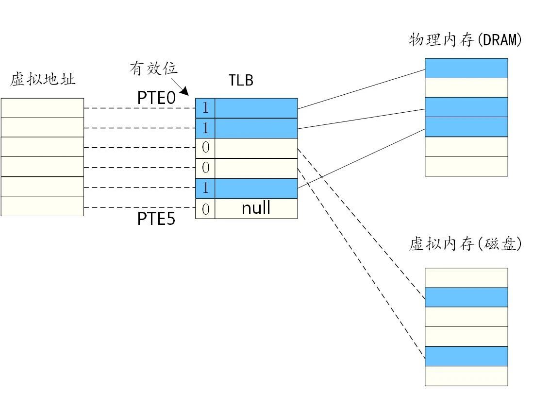 图2 TLB映射关系