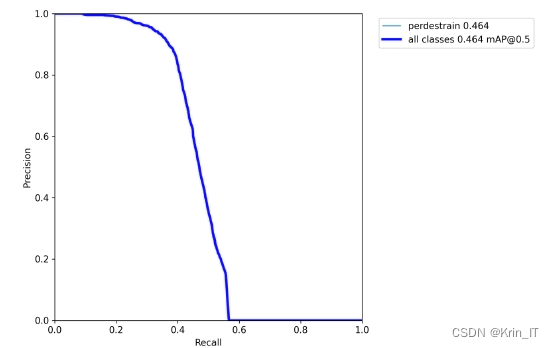 毕业设计-基于深度学习的人群多目标识别跟踪系统 YOLO python 卷积神经网络 人工智能
