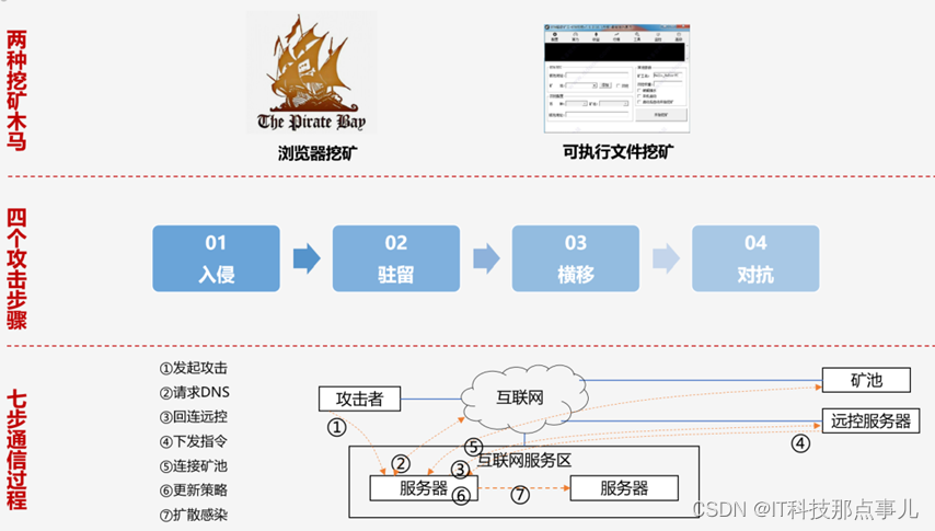 图：典型的挖矿木马攻击场景、步骤和通信过程