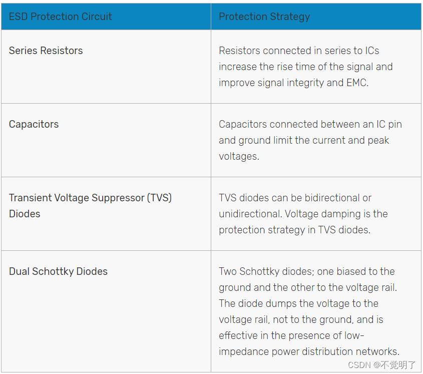 Electrostatic Discharge (ESD) Protection Design Guide_electronic module
