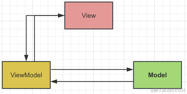 如何应对Android面试官 -> 玩转 MVx(MVC、MVP、MVVM、MVI)插图17 image.png