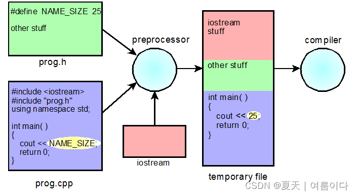 C++ | 12天学好C++ （Day1）-＞结构图可视化、代码加通俗理解_c++程序系统构架图-CSDN博客