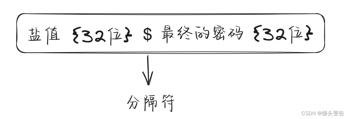 博客系统中的加盐算法_算法加盐-CSDN博客