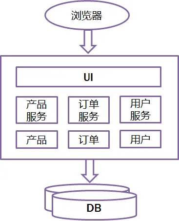 微服务组成的应用架构