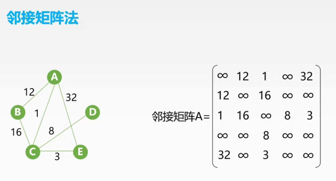 网的邻接矩阵法表示