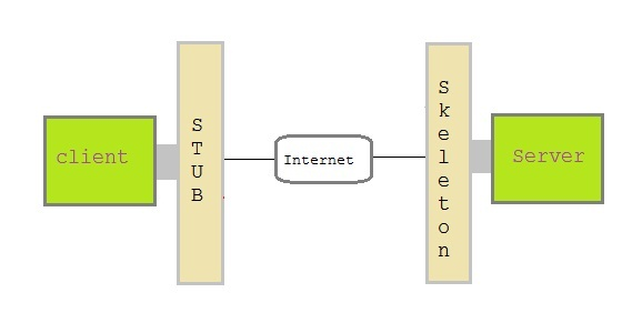 RMI application