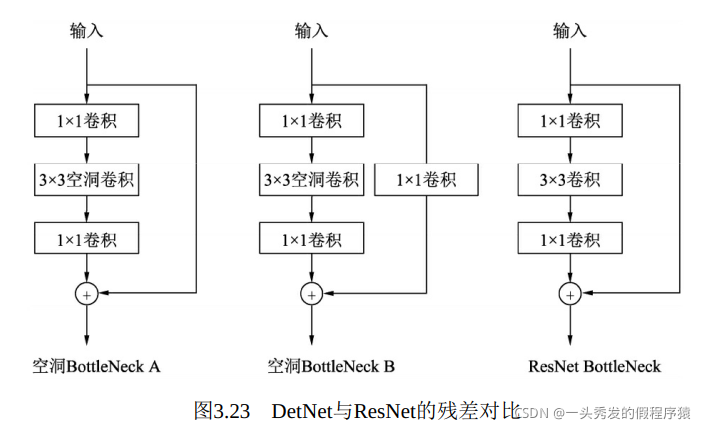 Detnet Backbone-各种基础网络总结_backbone流量-CSDN博客