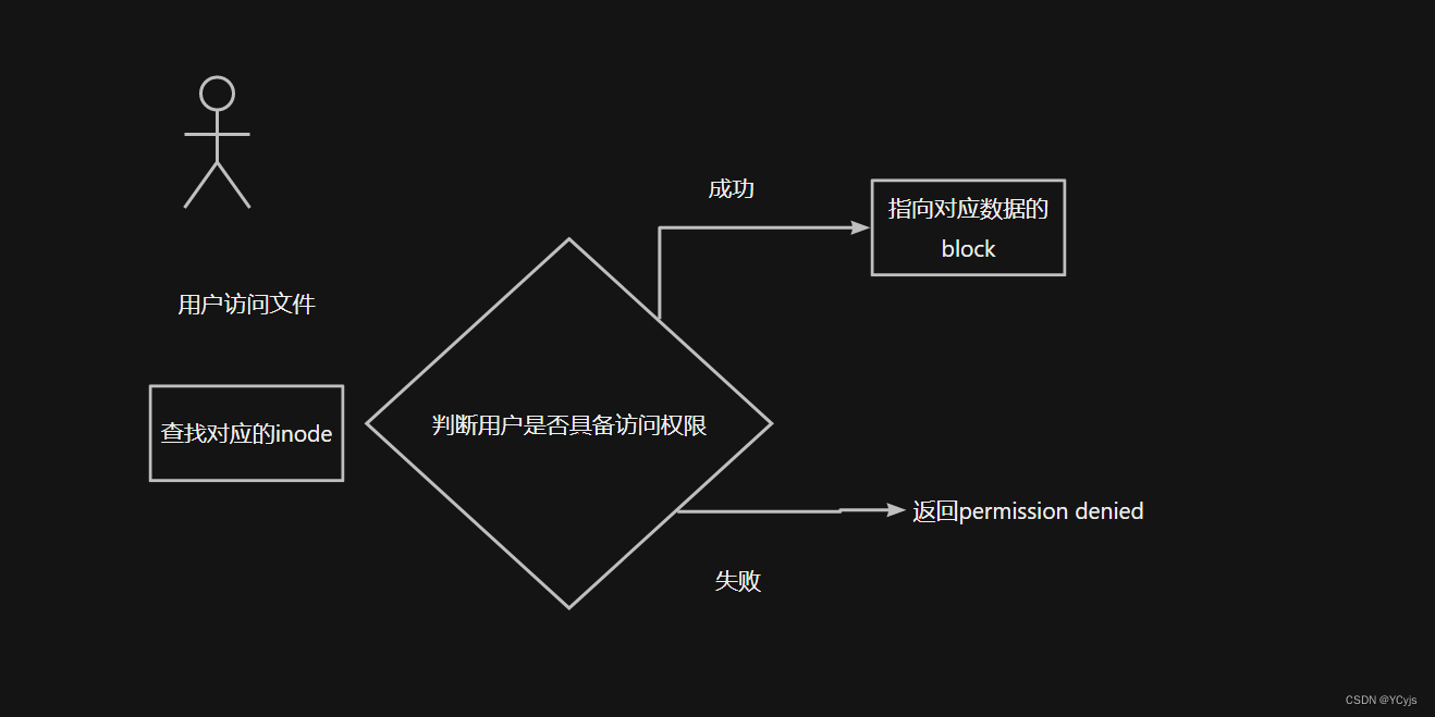 Linux文件系统与日志分析_文件系统 log最小单位 segment section-CSDN博客