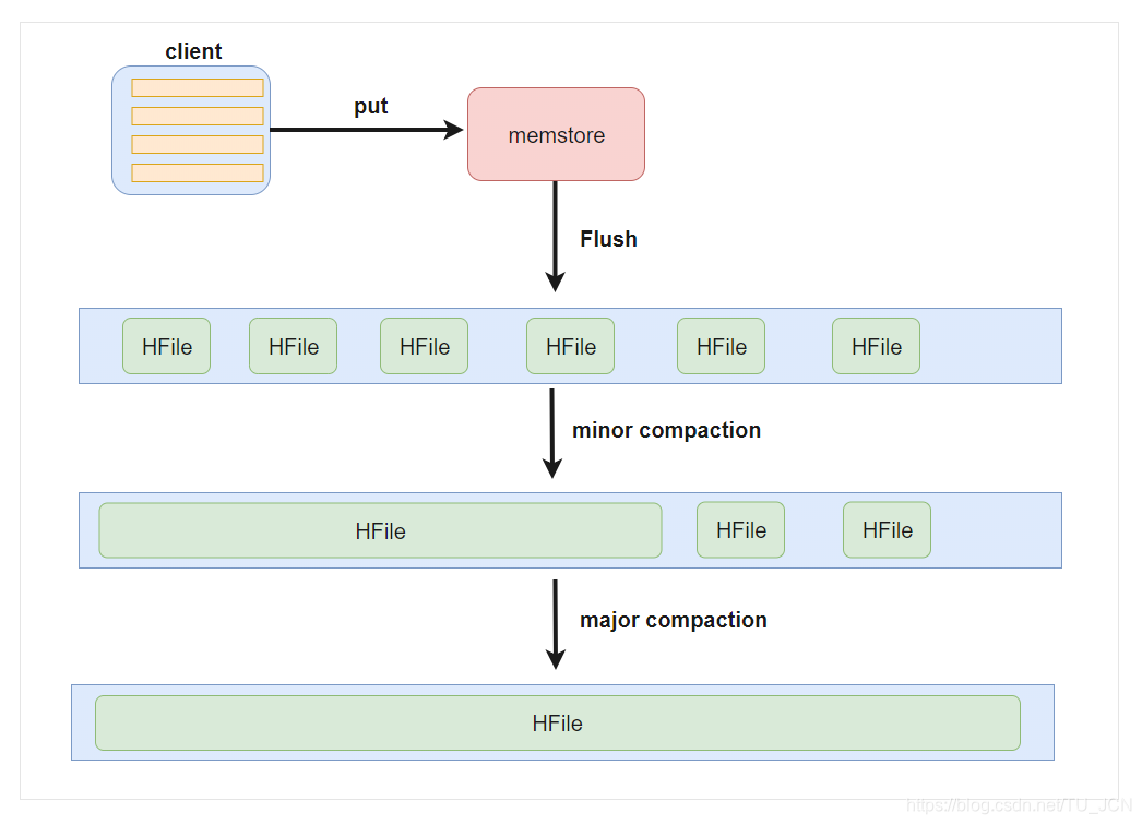 hbase-split-compaction.png